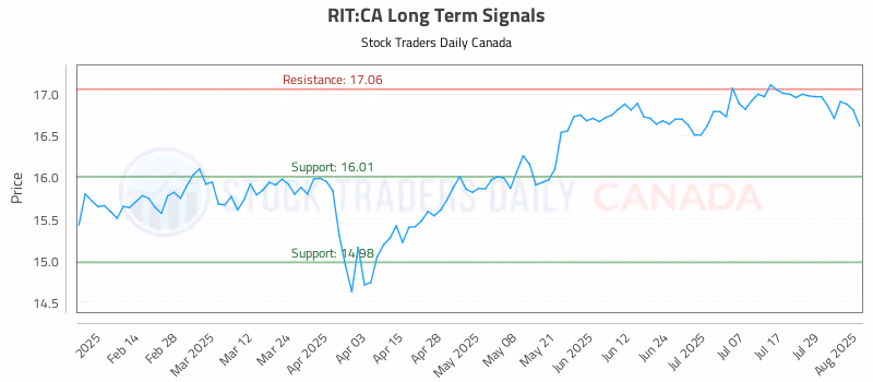 Stock Chart for RIT:CA