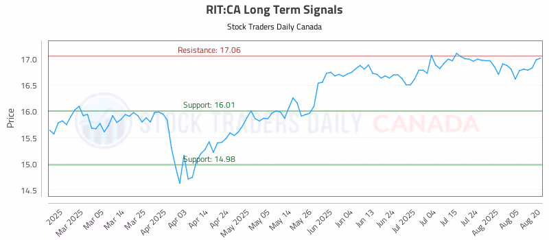 Stock Chart for RIT:CA
