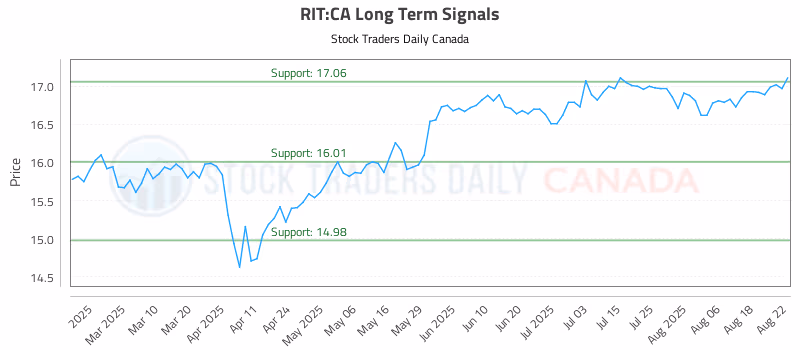 Stock Chart for RIT:CA