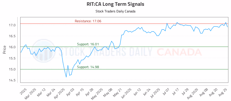 Stock Chart for RIT:CA