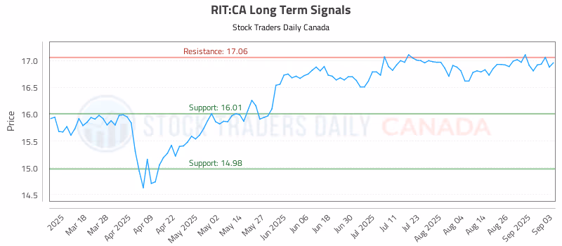 Stock Chart for RIT:CA