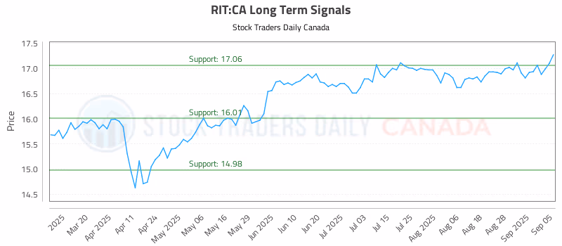 Stock Chart for RIT:CA