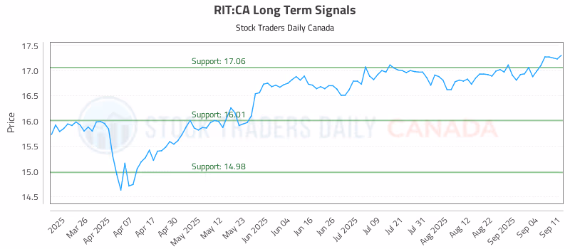Stock Chart for RIT:CA
