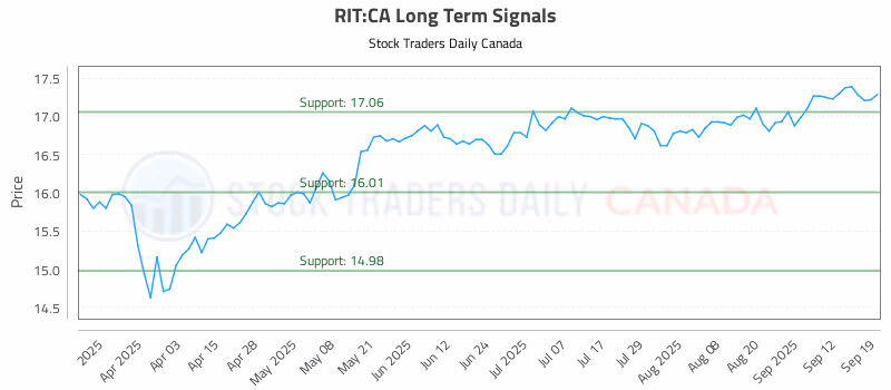 Stock Chart for RIT:CA