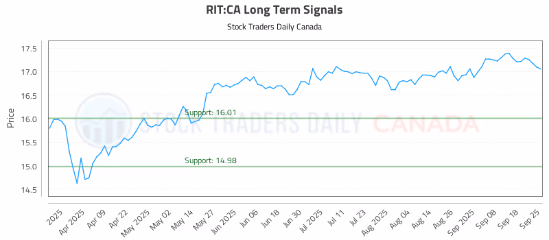 Stock Chart for RIT:CA
