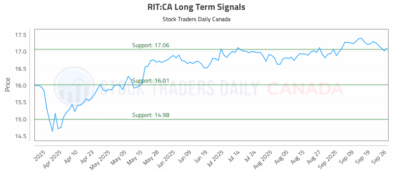 Stock Chart for RIT:CA