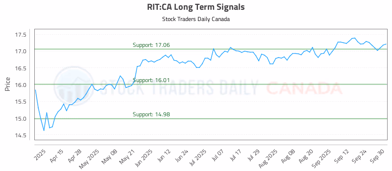 Stock Chart for RIT:CA