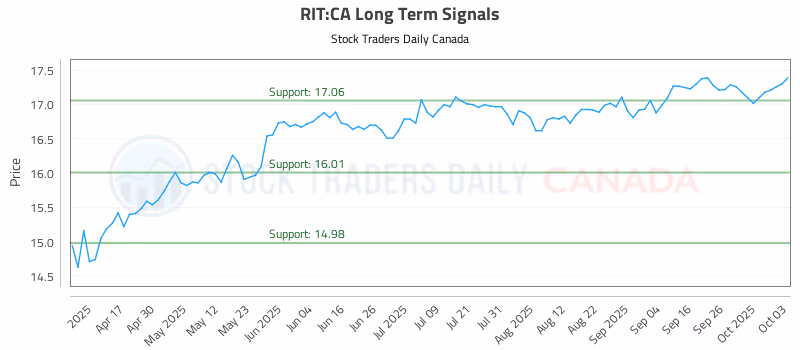 Stock Chart for RIT:CA