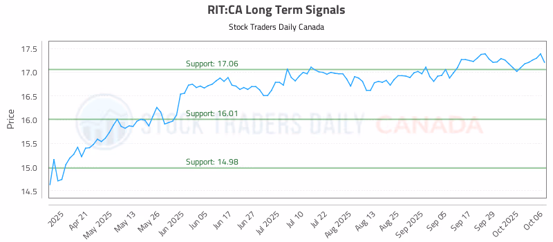 Stock Chart for RIT:CA