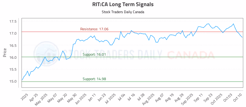 Stock Chart for RIT:CA