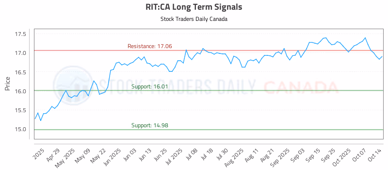 Stock Chart for RIT:CA