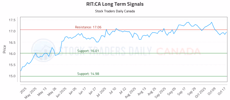 Stock Chart for RIT:CA