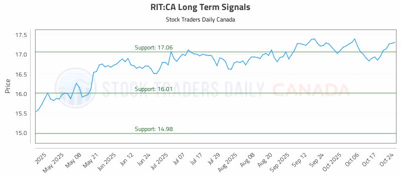 Stock Chart for RIT:CA