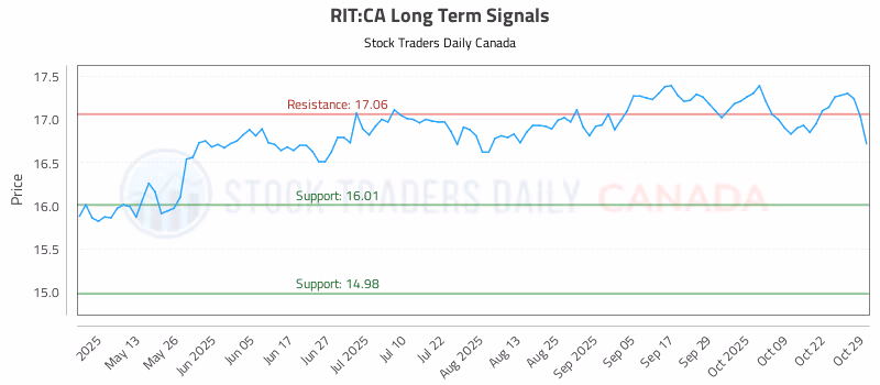 Stock Chart for RIT:CA