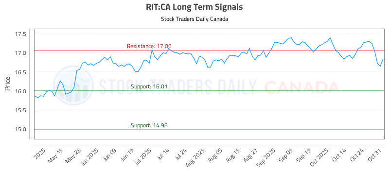 Stock Chart for RIT:CA