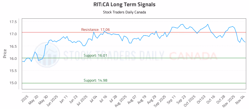 Stock Chart for RIT:CA