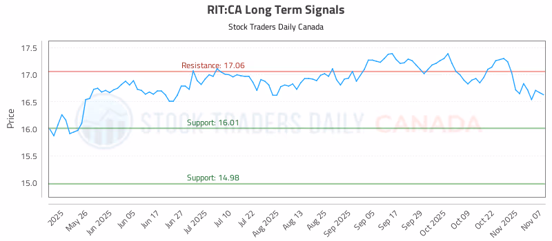 Stock Chart for RIT:CA