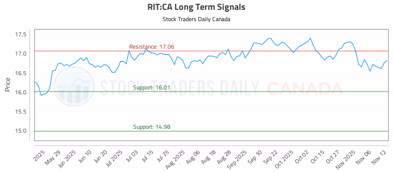Stock Chart for RIT:CA
