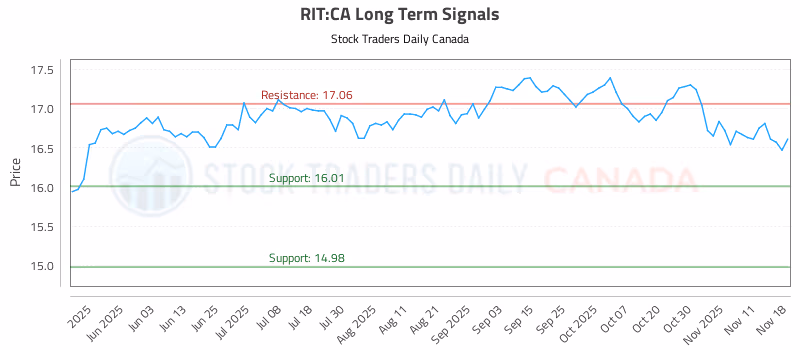 Stock Chart for RIT:CA