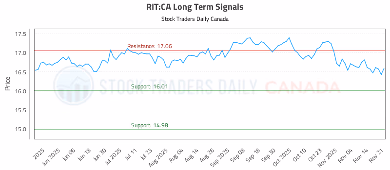 Stock Chart for RIT:CA