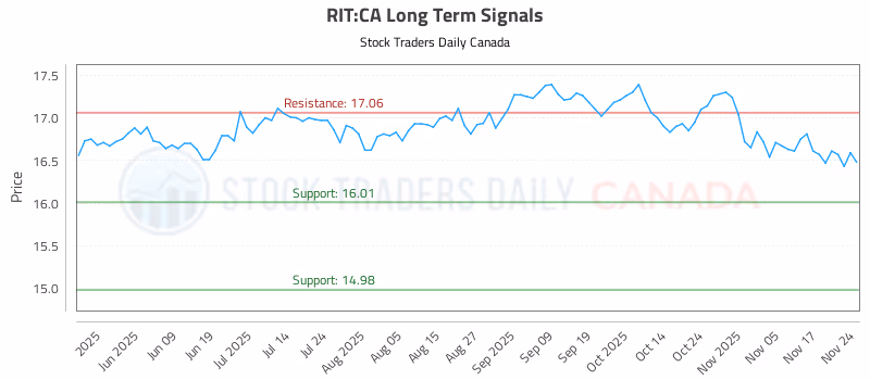 Stock Chart for RIT:CA