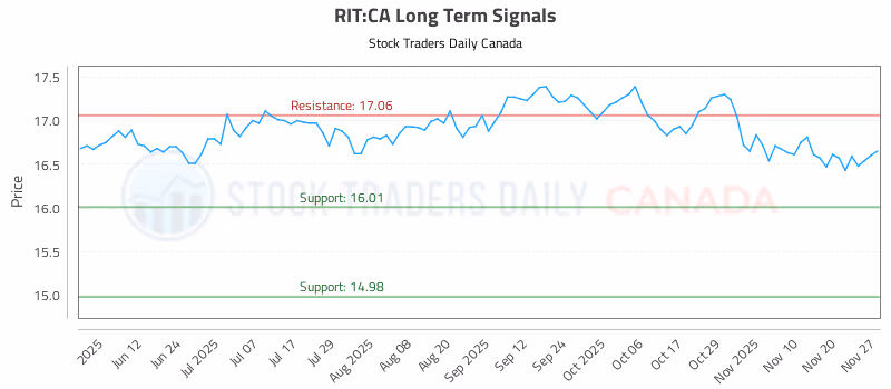 Stock Chart for RIT:CA