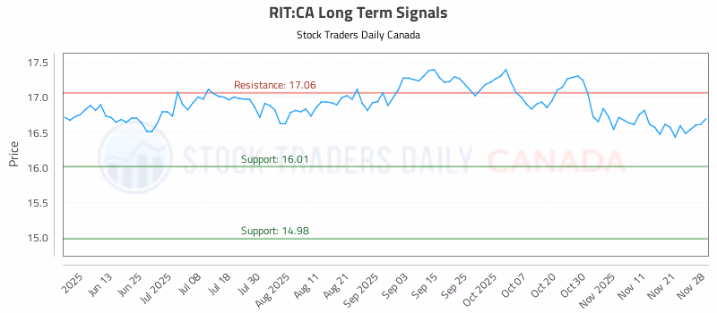 Stock Chart for RIT:CA