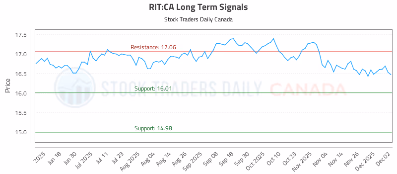 Stock Chart for RIT:CA