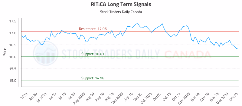 Stock Chart for RIT:CA