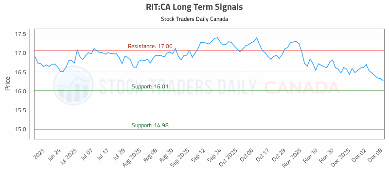 Stock Chart for RIT:CA