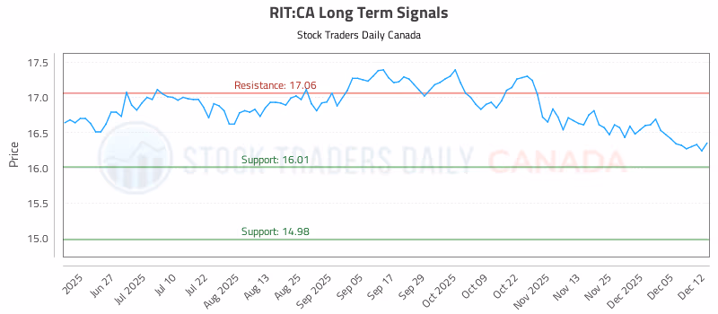 Stock Chart for RIT:CA