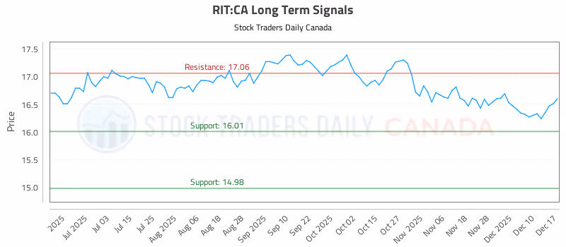 Stock Chart for RIT:CA