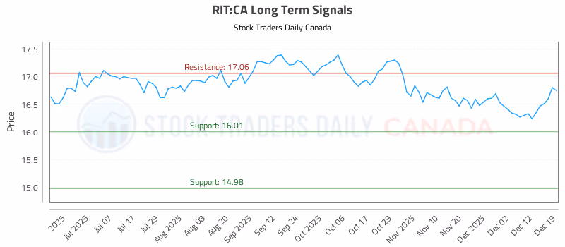 Stock Chart for RIT:CA