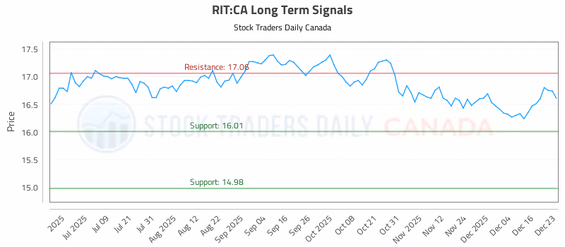 Stock Chart for RIT:CA
