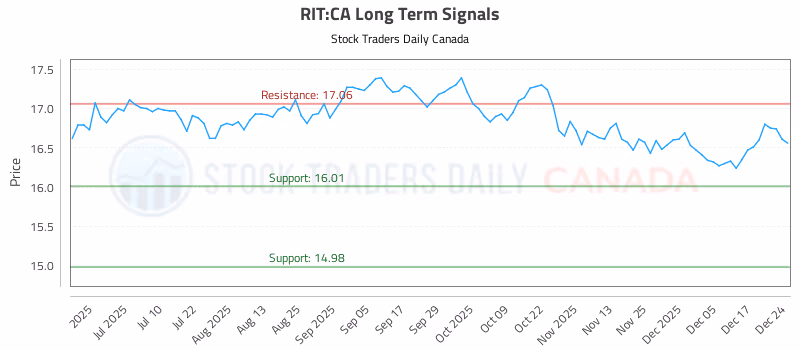 Stock Chart for RIT:CA