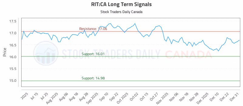 Stock Chart for RIT:CA