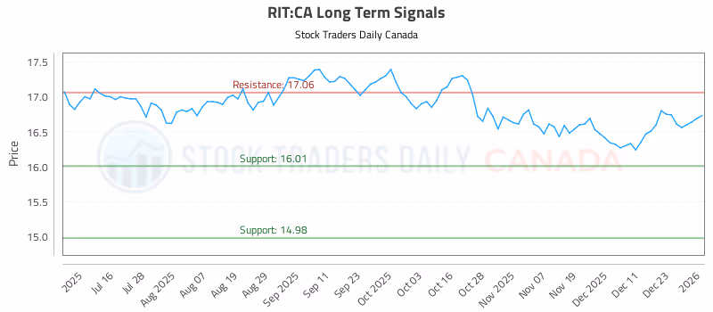 Stock Chart for RIT:CA