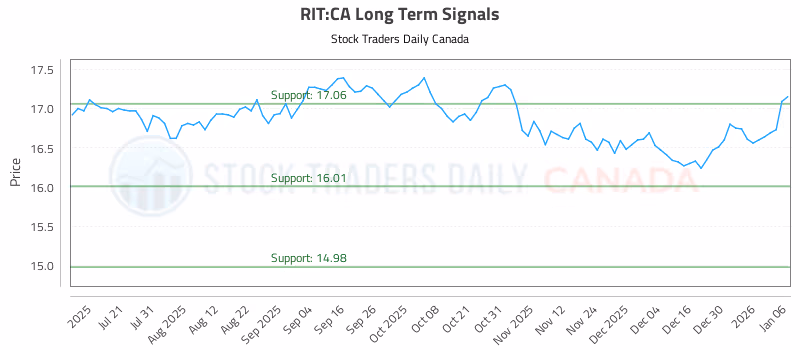 Stock Chart for RIT:CA