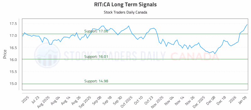 Stock Chart for RIT:CA