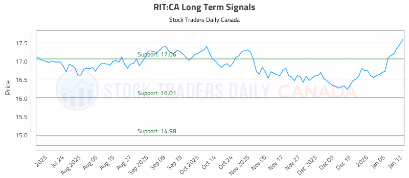 Stock Chart for RIT:CA