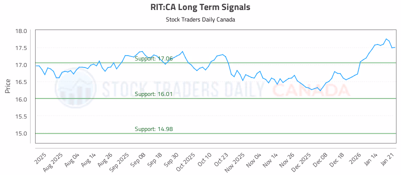 Stock Chart for RIT:CA