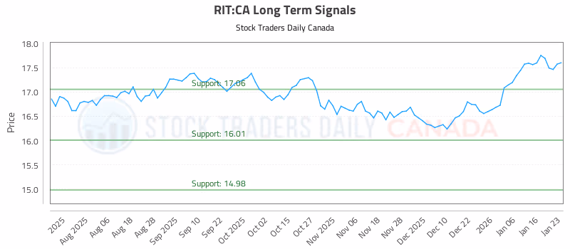Stock Chart for RIT:CA