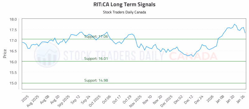 Stock Chart for RIT:CA