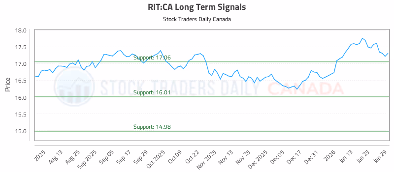 Stock Chart for RIT:CA