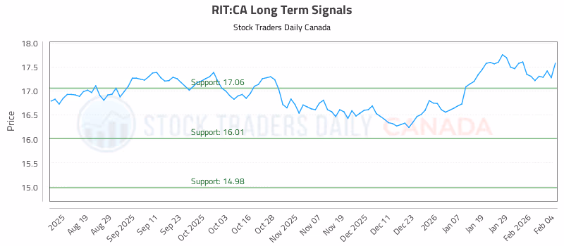 Stock Chart for RIT:CA