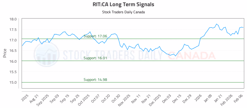 Stock Chart for RIT:CA