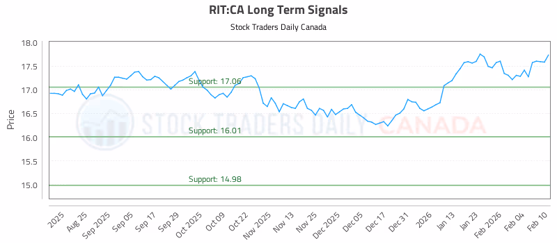 Stock Chart for RIT:CA