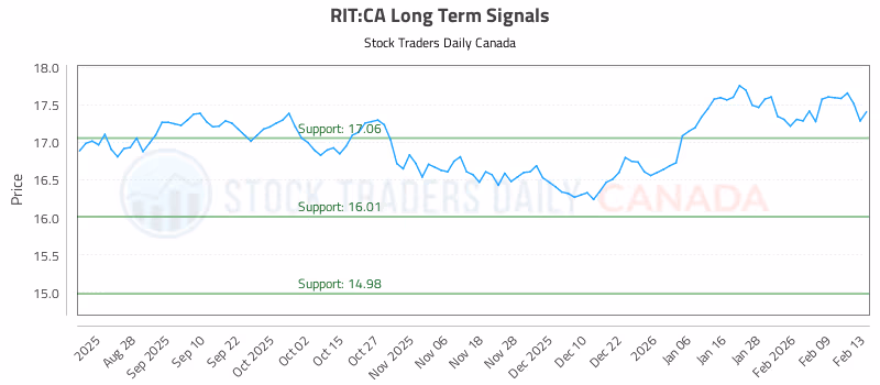 Stock Chart for RIT:CA