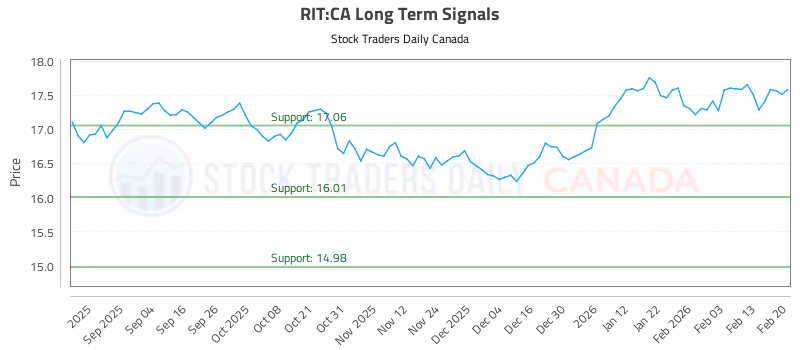Stock Chart for RIT:CA