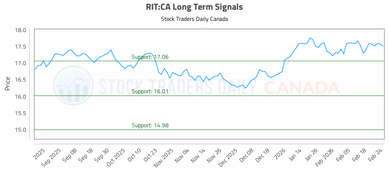 Stock Chart for RIT:CA